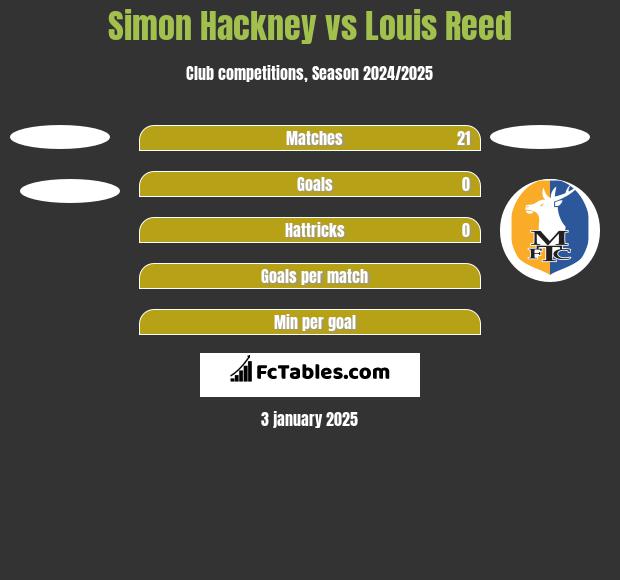 Simon Hackney vs Louis Reed h2h player stats