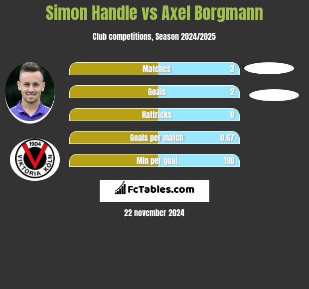 Simon Handle vs Axel Borgmann h2h player stats