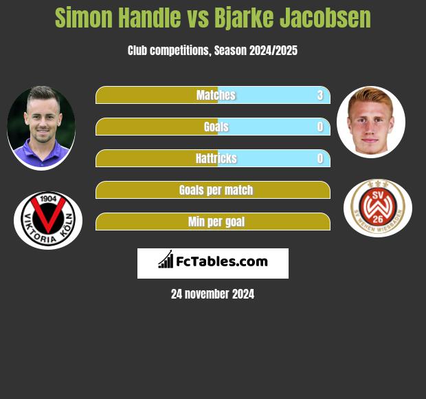 Simon Handle vs Bjarke Jacobsen h2h player stats