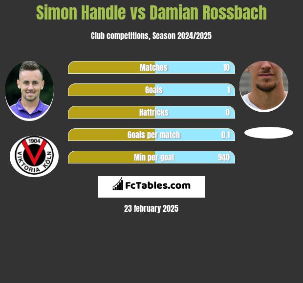 Simon Handle vs Damian Rossbach h2h player stats