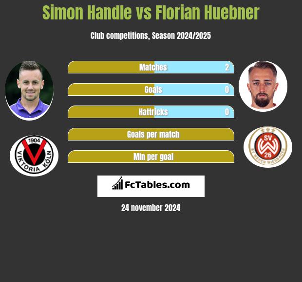 Simon Handle vs Florian Huebner h2h player stats