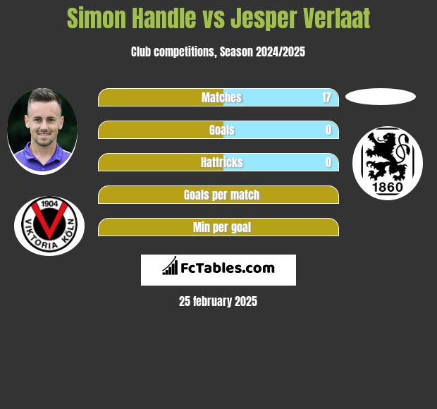 Simon Handle vs Jesper Verlaat h2h player stats