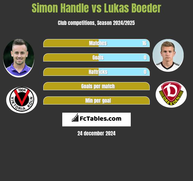 Simon Handle vs Lukas Boeder h2h player stats