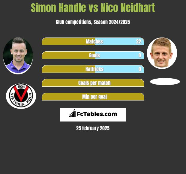 Simon Handle vs Nico Neidhart h2h player stats