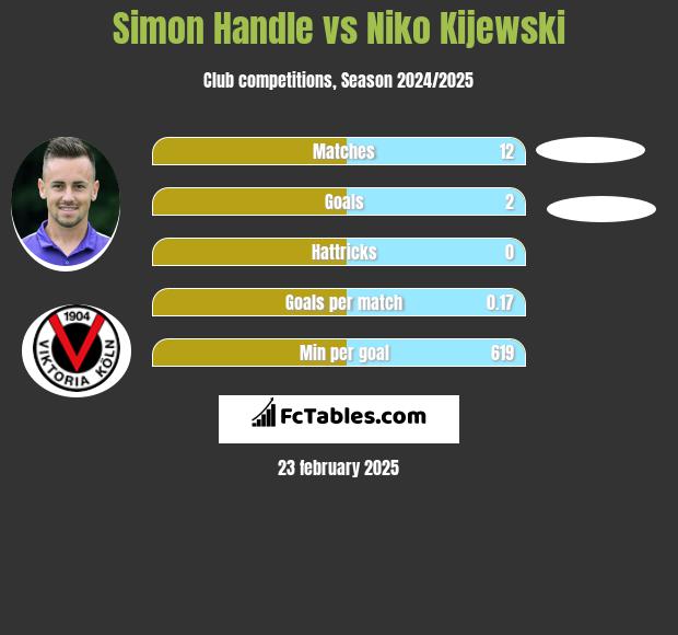 Simon Handle vs Niko Kijewski h2h player stats