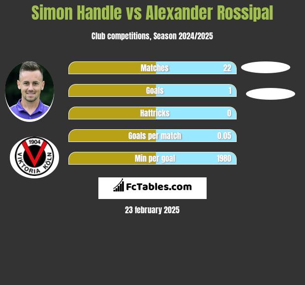 Simon Handle vs Alexander Rossipal h2h player stats