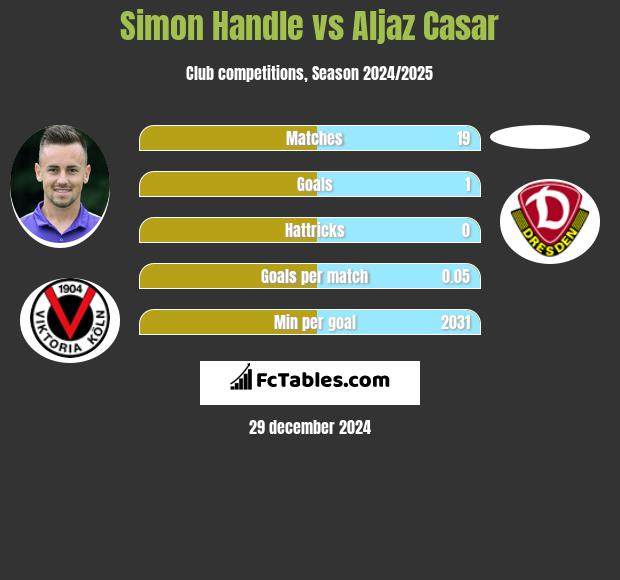 Simon Handle vs Aljaz Casar h2h player stats