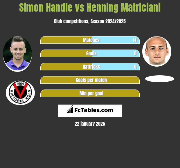 Simon Handle vs Henning Matriciani h2h player stats