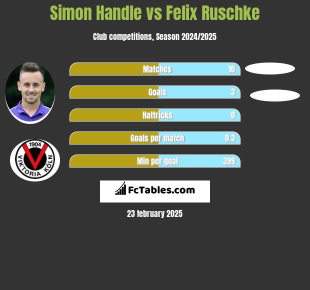 Simon Handle vs Felix Ruschke h2h player stats