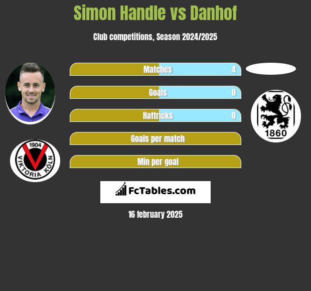 Simon Handle vs Danhof h2h player stats