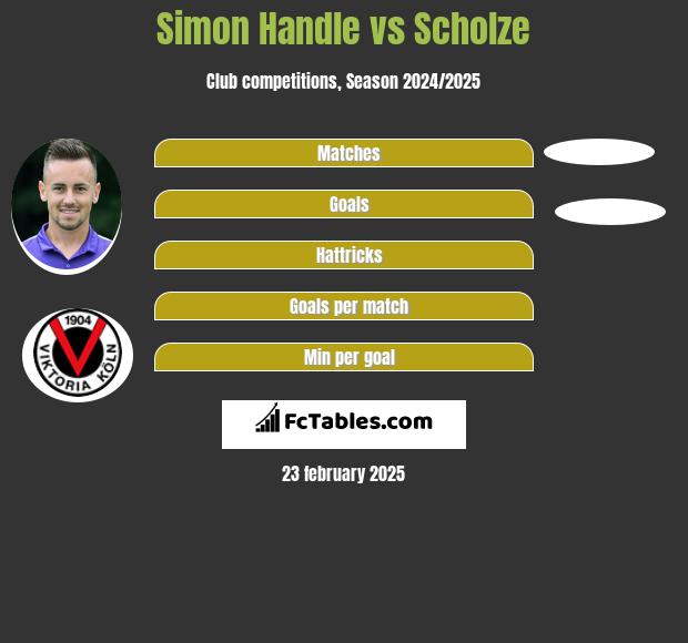 Simon Handle vs Scholze h2h player stats