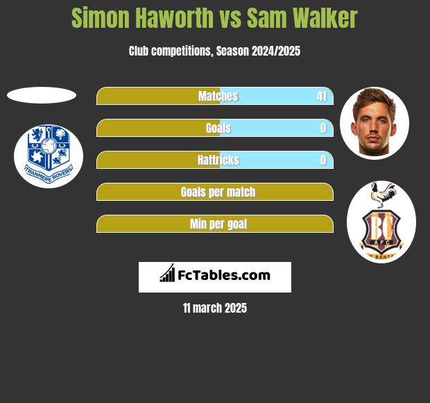 Simon Haworth vs Sam Walker h2h player stats