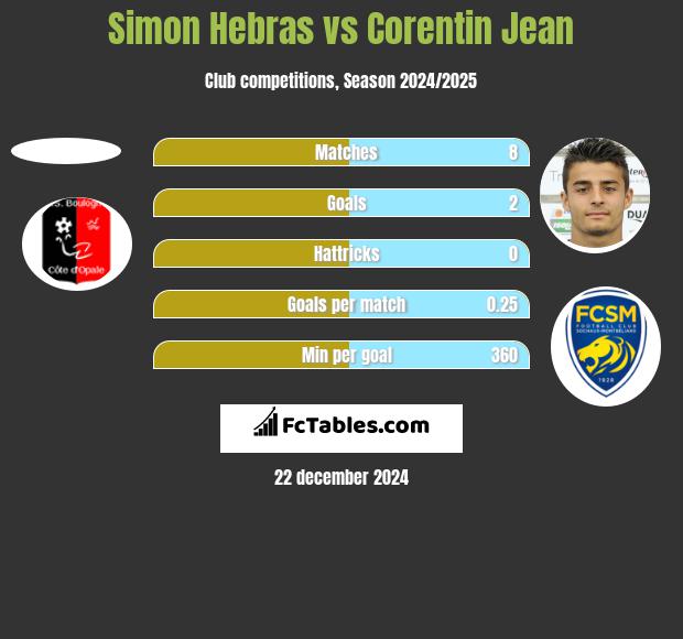 Simon Hebras vs Corentin Jean h2h player stats