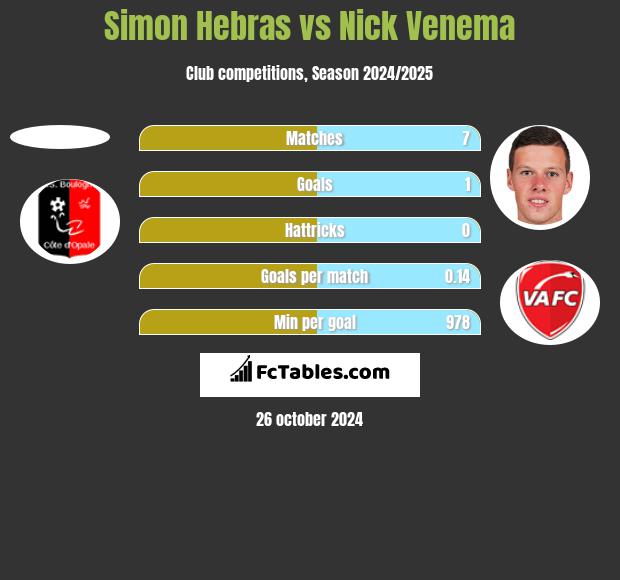 Simon Hebras vs Nick Venema h2h player stats