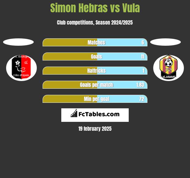 Simon Hebras vs Vula h2h player stats