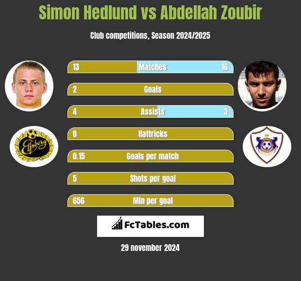 Simon Hedlund vs Abdellah Zoubir h2h player stats