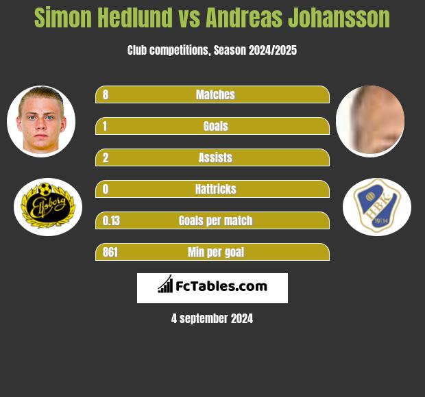 Simon Hedlund vs Andreas Johansson h2h player stats