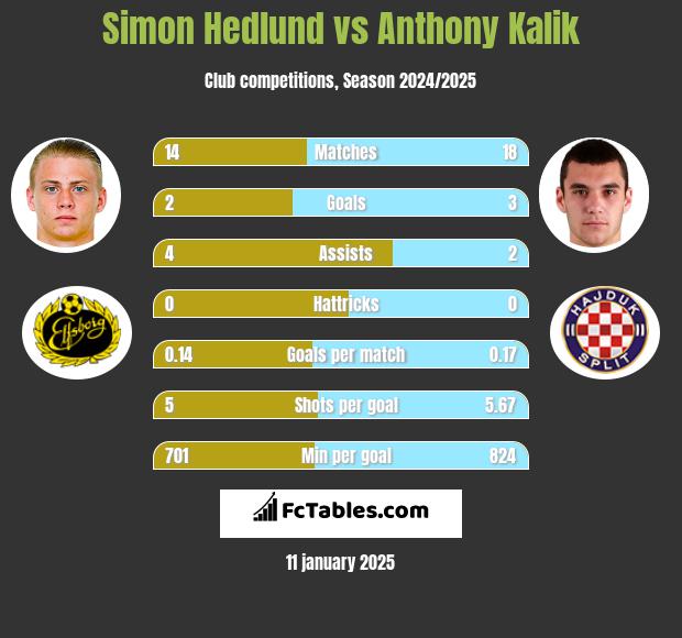 Simon Hedlund vs Anthony Kalik h2h player stats