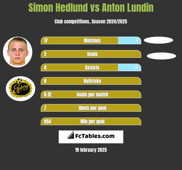 Simon Hedlund vs Anton Lundin h2h player stats