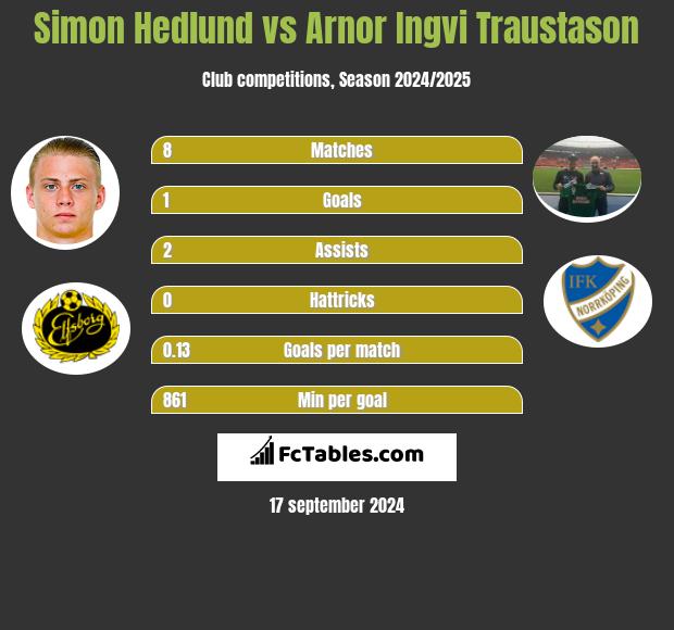 Simon Hedlund vs Arnor Ingvi Traustason h2h player stats