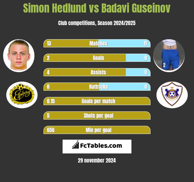 Simon Hedlund vs Badavi Guseinov h2h player stats