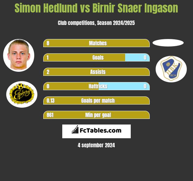 Simon Hedlund vs Birnir Snaer Ingason h2h player stats