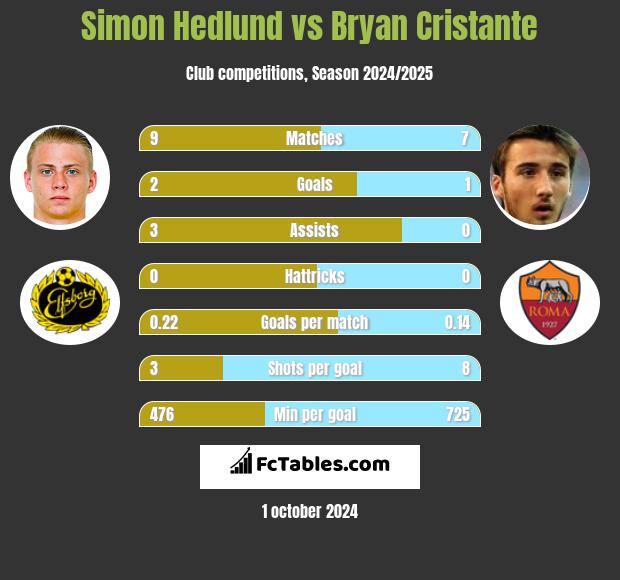 Simon Hedlund vs Bryan Cristante h2h player stats