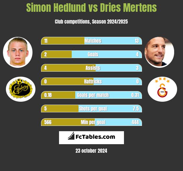 Simon Hedlund vs Dries Mertens h2h player stats