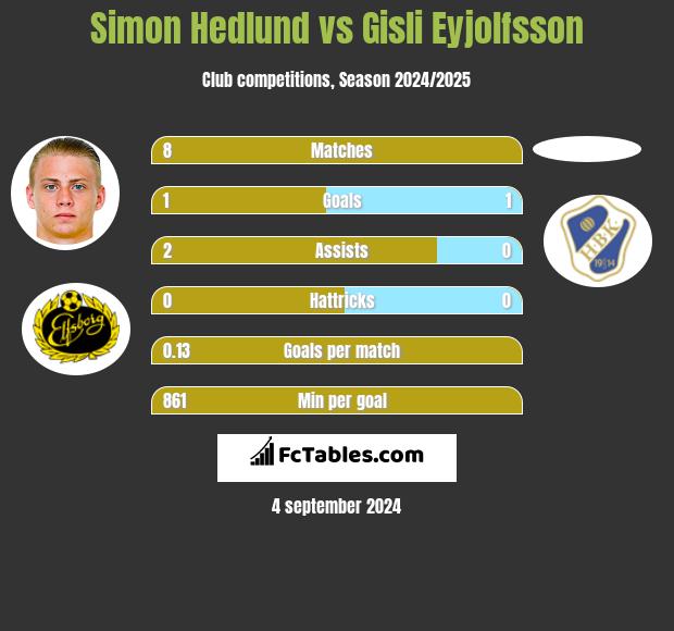 Simon Hedlund vs Gisli Eyjolfsson h2h player stats