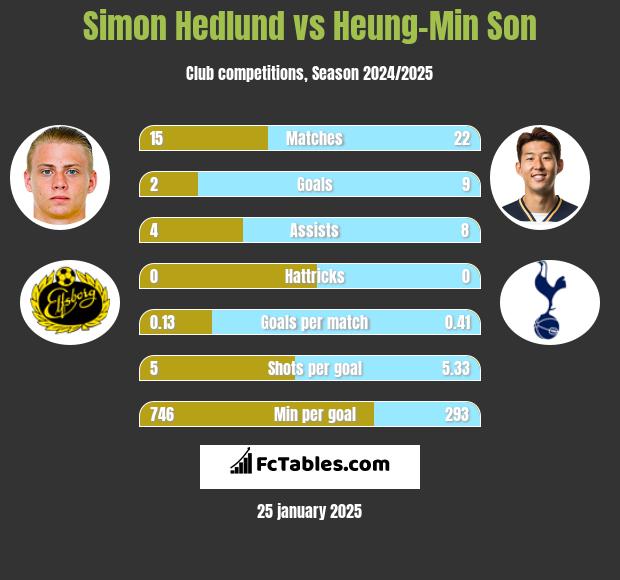 Simon Hedlund vs Heung-Min Son h2h player stats