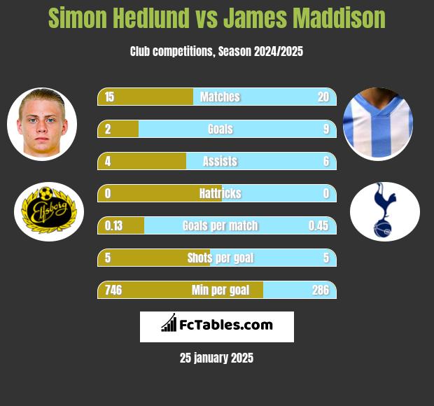 Simon Hedlund vs James Maddison h2h player stats