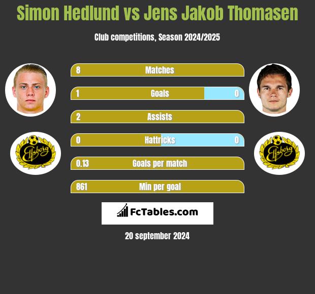 Simon Hedlund vs Jens Jakob Thomasen h2h player stats