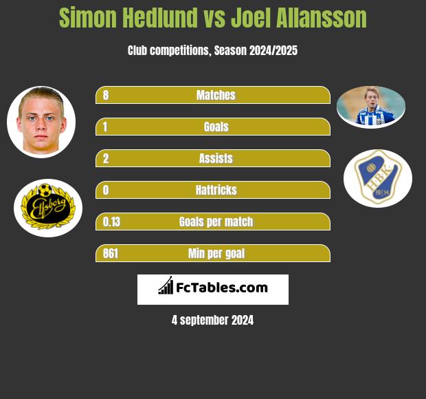 Simon Hedlund vs Joel Allansson h2h player stats