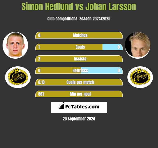 Simon Hedlund vs Johan Larsson h2h player stats