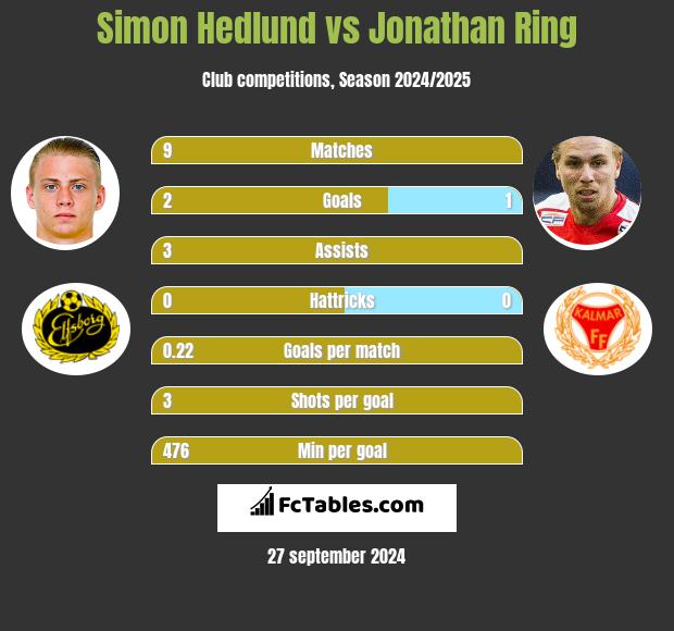 Simon Hedlund vs Jonathan Ring h2h player stats