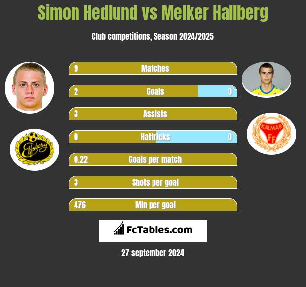 Simon Hedlund vs Melker Hallberg h2h player stats