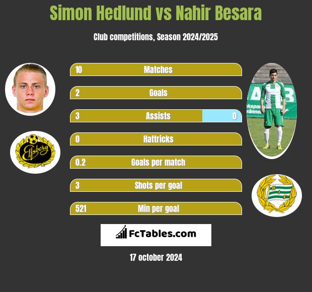 Simon Hedlund vs Nahir Besara h2h player stats