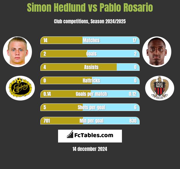 Simon Hedlund vs Pablo Rosario h2h player stats