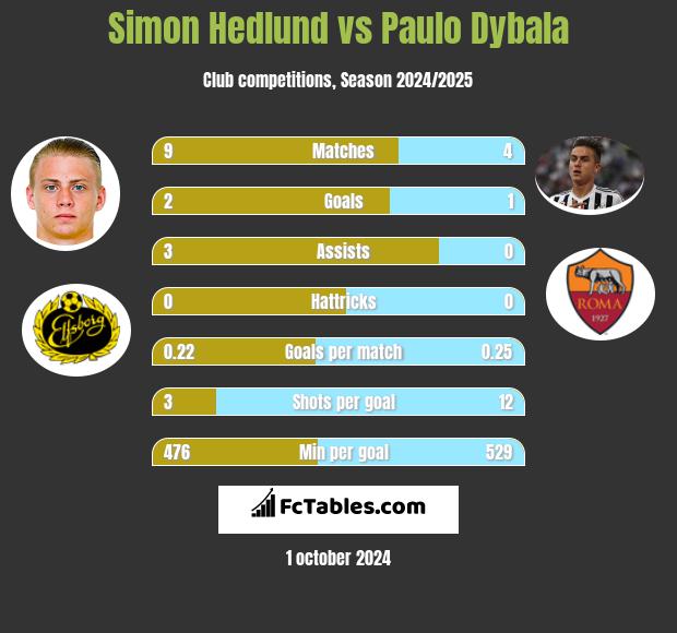 Simon Hedlund vs Paulo Dybala h2h player stats