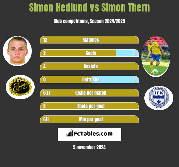 Simon Hedlund vs Simon Thern h2h player stats