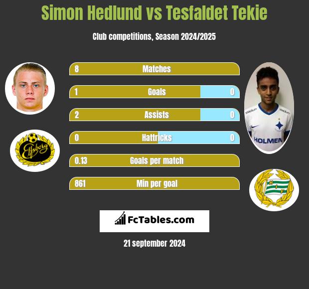 Simon Hedlund vs Tesfaldet Tekie h2h player stats