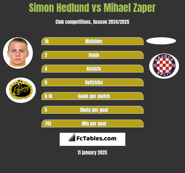 Simon Hedlund vs Mihael Zaper h2h player stats