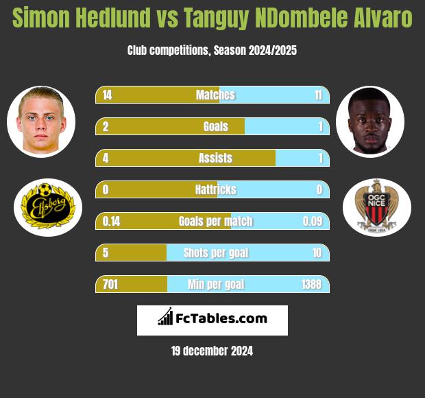 Simon Hedlund vs Tanguy NDombele Alvaro h2h player stats