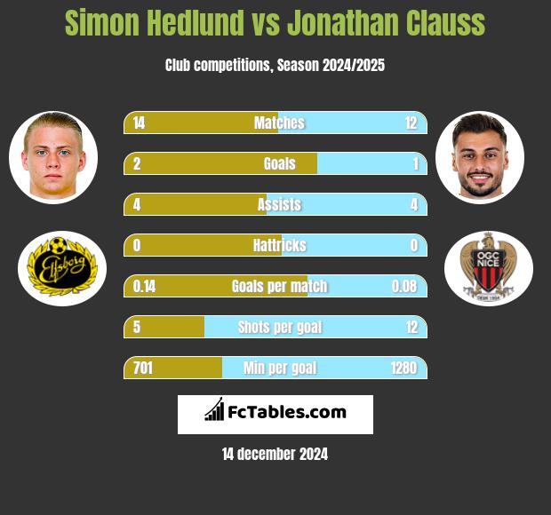 Simon Hedlund vs Jonathan Clauss h2h player stats