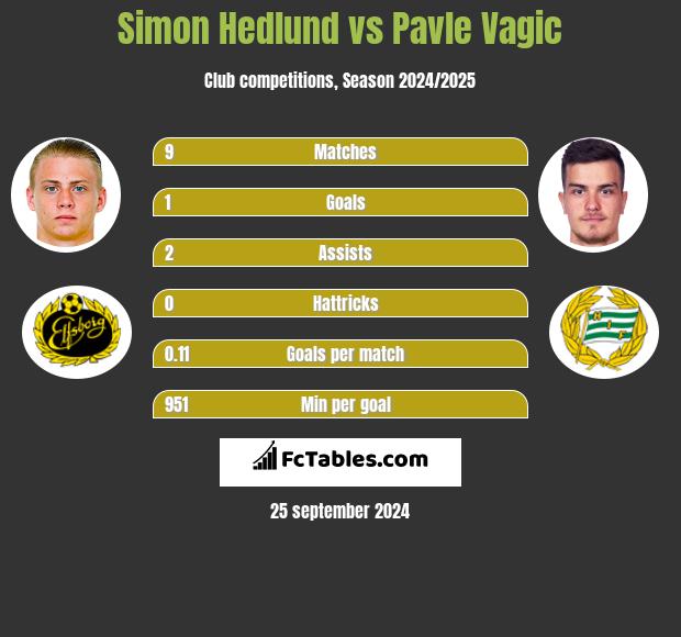 Simon Hedlund vs Pavle Vagic h2h player stats