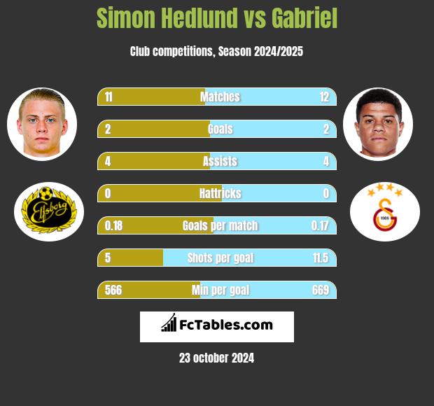 Simon Hedlund vs Gabriel h2h player stats