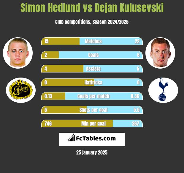 Simon Hedlund vs Dejan Kulusevski h2h player stats