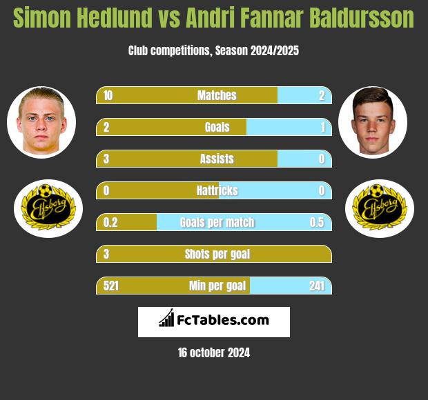 Simon Hedlund vs Andri Fannar Baldursson h2h player stats