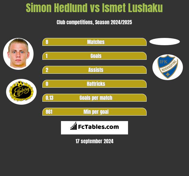 Simon Hedlund vs Ismet Lushaku h2h player stats