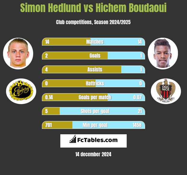 Simon Hedlund vs Hichem Boudaoui h2h player stats